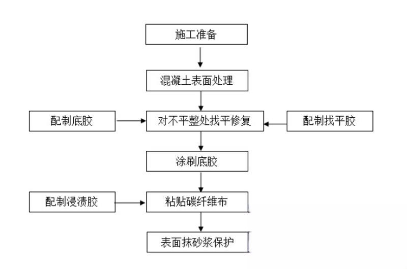 灵山碳纤维加固的优势以及使用方法